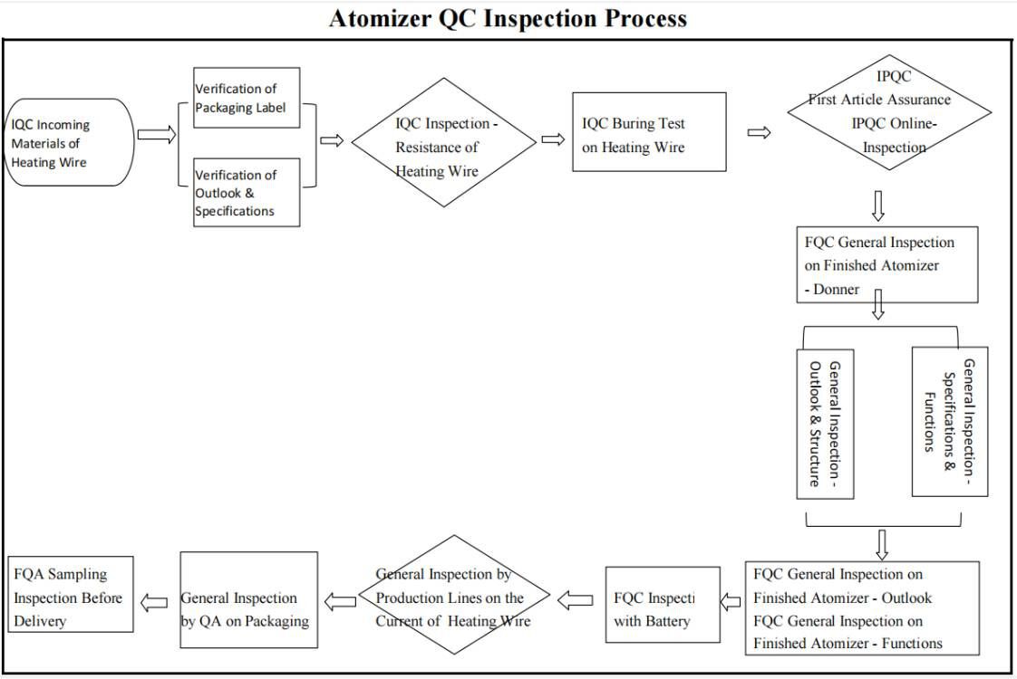 Atomizer QC Inspection Process Atomizer QC Inspection Process